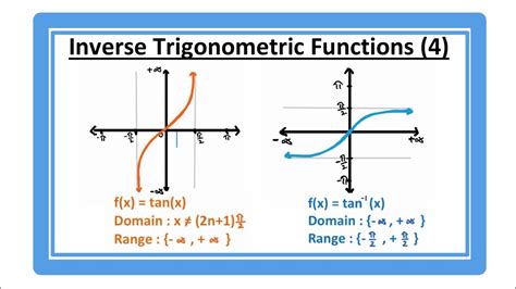 arctan graph domain and range.